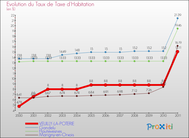 Evolution du taux de la taxe d'habitation pour VEUILLY-LA-POTERIE et les communes proches Comparaison des taux de la taxe d'habitation pour VEUILLY-LA-POTERIE et les communes voisines