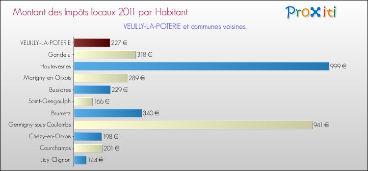 Montant des impôts locaux par Habitant pour VEUILLY-LA-POTERIE et les communes proches Comparaison des impôts locaux par habitant pour VEUILLY-LA-POTERIE et les communes voisines
