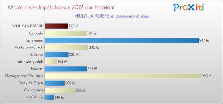 Montant des impôts locaux par Habitant pour VEUILLY-LA-POTERIE et les communes proches Comparaison des impôts locaux par habitant pour VEUILLY-LA-POTERIE et les communes voisines