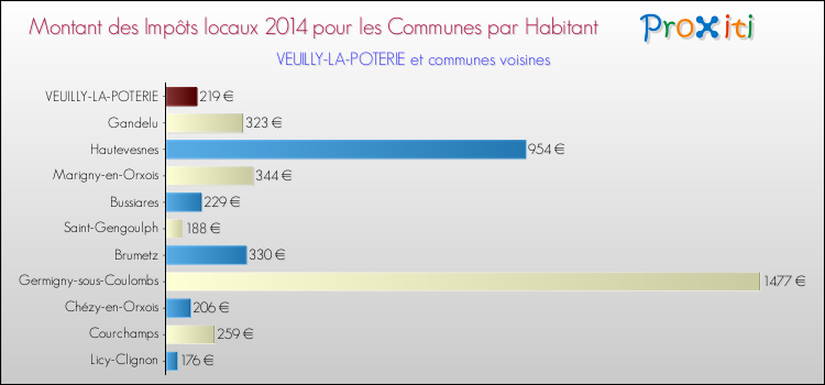 Montant des impôts locaux par Habitant pour VEUILLY-LA-POTERIE et les communes proches en 2014 Comparaison des impôts locaux par habitant pour VEUILLY-LA-POTERIE et les communes voisines en 2014