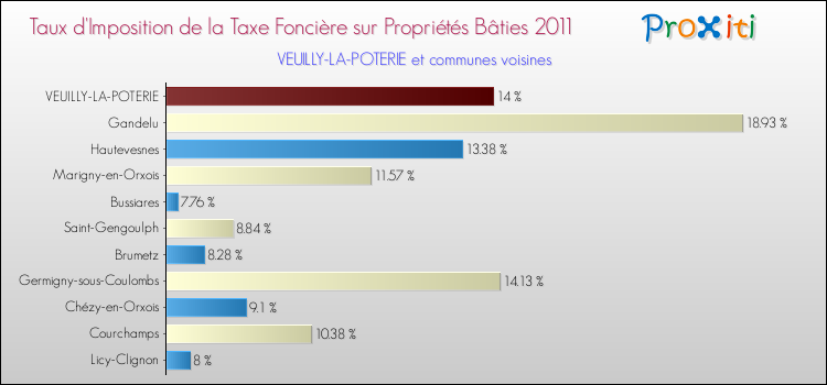 Taux d'imposition de la taxe foncière sur le bati 2011 pour VEUILLY-LA-POTERIE et les communes proches Comparaison des taux d'imposition de la taxe foncière sur le bati 2011 pour VEUILLY-LA-POTERIE et les communes voisines