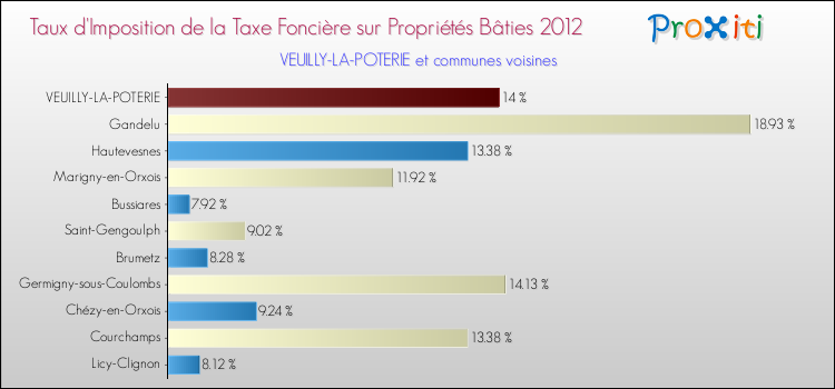 Taux d'imposition de la taxe foncière sur le bati 2012 pour VEUILLY-LA-POTERIE et les communes proches Comparaison des taux d'imposition de la taxe foncière sur le bati 2012 pour VEUILLY-LA-POTERIE et les communes voisines