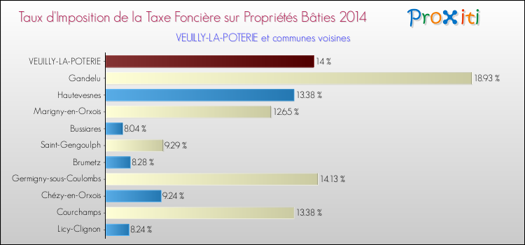 Taux d'imposition de la taxe foncière sur le bati 2014 pour VEUILLY-LA-POTERIE et les communes proches Comparaison des taux d'imposition de la taxe foncière sur le bati 2014 pour VEUILLY-LA-POTERIE et les communes voisines