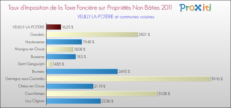 Taux d'imposition de la taxe foncière sur les immeubles et terrains non batis 2011 pour VEUILLY-LA-POTERIE et les communes proches Comparaison des taux d'imposition de la taxe foncière sur les immeubles et terrains non batis 2011 pour VEUILLY-LA-POTERIE et les communes voisines