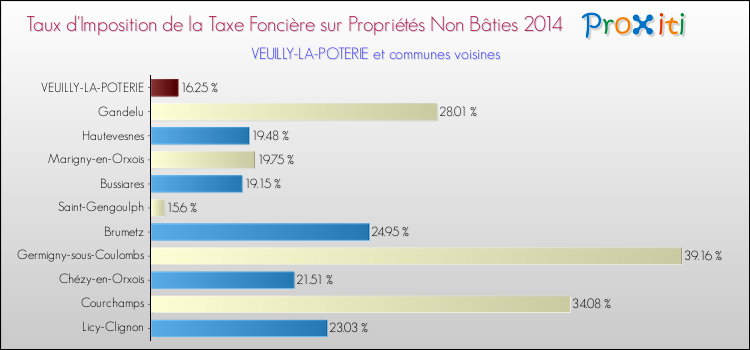 Taux d'imposition de la taxe foncière sur les immeubles et terrains non batis 2014 pour VEUILLY-LA-POTERIE et les communes proches Comparaison des taux d'imposition de la taxe foncière sur les immeubles et terrains non batis 2014 pour VEUILLY-LA-POTERIE et les communes voisines