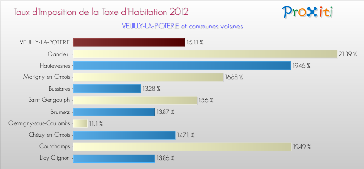 Taux d'imposition de la taxe d'habitation 2012 pour VEUILLY-LA-POTERIE et les communes proches Comparaison des taux d'imposition de la taxe d'habitation 2012 pour VEUILLY-LA-POTERIE et les communes voisines
