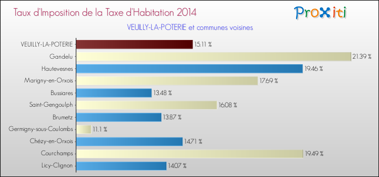 Taux d'imposition de la taxe d'habitation 2014 pour VEUILLY-LA-POTERIE et les communes proches Comparaison des taux d'imposition de la taxe d'habitation 2014 pour VEUILLY-LA-POTERIE et les communes voisines