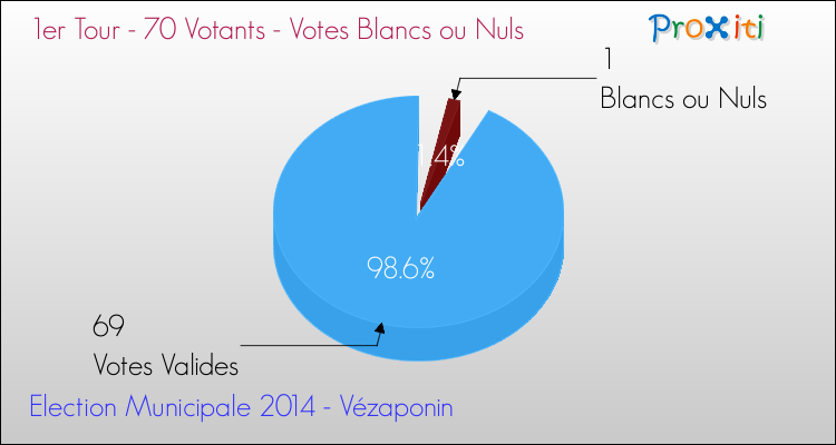 Votes blancs ou nuls au 1er Tour des Elections Municipales 2014 de la commune de Vézaponin Elections Municipales 2014 - Votes blancs ou nuls au 1er Tour pour la commune de Vézaponin