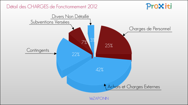 Décomposition des Charges de Fonctionnement 2012 de la commune de VéZAPONIN Charges de Fonctionnement 2012 pour la commune de VéZAPONIN