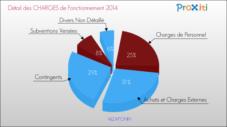 Décomposition des Charges de Fonctionnement 2014 de la commune de VéZAPONIN Charges de Fonctionnement 2014 pour la commune de VéZAPONIN