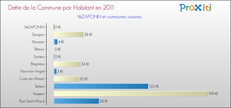 Dette par habitant de la commune en 2011 pour VéZAPONIN et les communes proches Comparaison de la dette par habitant de la commune en 2011 pour VéZAPONIN et les communes voisines