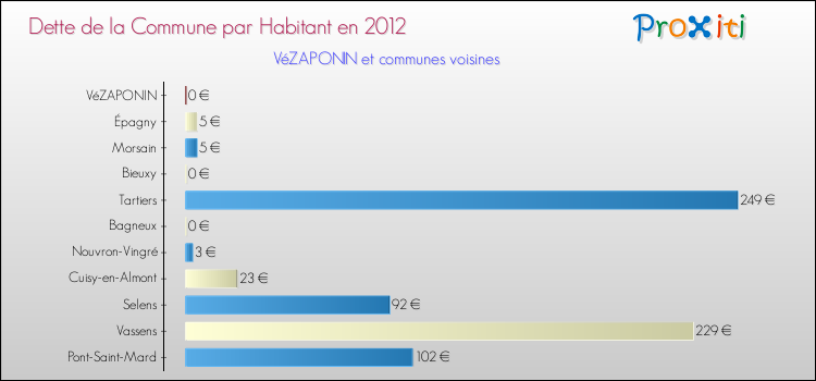 Dette par habitant de la commune en 2012 pour VéZAPONIN et les communes proches Comparaison de la dette par habitant de la commune en 2012 pour VéZAPONIN et les communes voisines