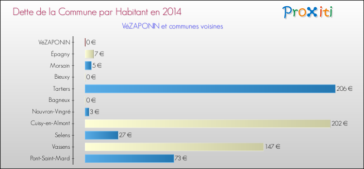 Dette par habitant de la commune en 2014 pour VéZAPONIN et les communes proches Comparaison de la dette par habitant de la commune en 2014 pour VéZAPONIN et les communes voisines