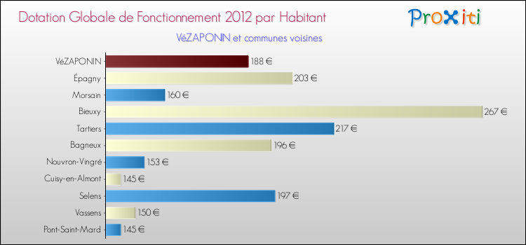 Montant des dotations globales de fonctionnement DGF par Habitant pour VéZAPONIN et les communes proches Comparaison des des dotations globales de fonctionnement DGF par habitant pour VéZAPONIN et les communes voisines