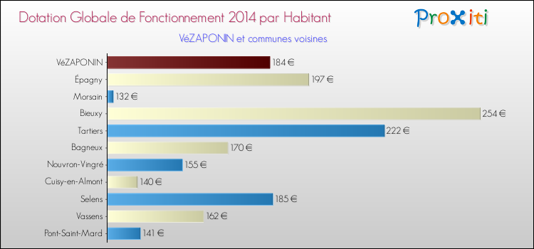 Montant des dotations globales de fonctionnement DGF par Habitant pour VéZAPONIN et les communes proches en 2014. Comparaison des des dotations globales de fonctionnement DGF par habitant pour VéZAPONIN et les communes voisines en 2014.
