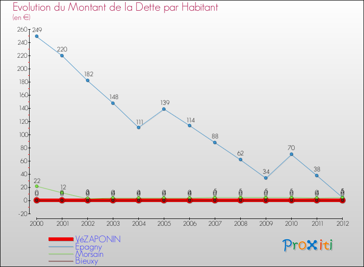 Evolution de la dette par habitant pour la commune de VéZAPONIN et les communes proches de 2000 à 2012 Comparaison de la dette par habitant pour VéZAPONIN et les communes voisines de 2000 à 2012