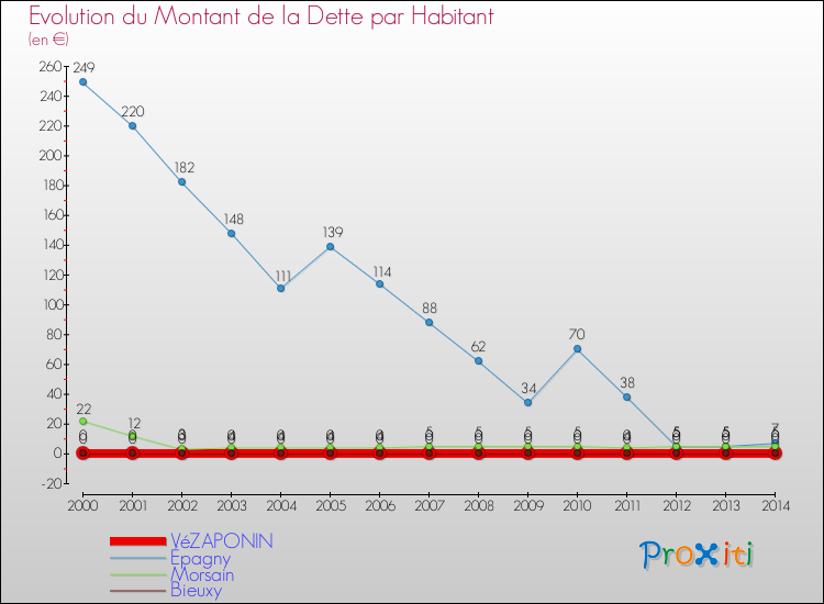Evolution de la dette par habitant pour la commune de VéZAPONIN et les communes proches de 2000 à 2014 Comparaison de la dette par habitant pour VéZAPONIN et les communes voisines de 2000 à 2014