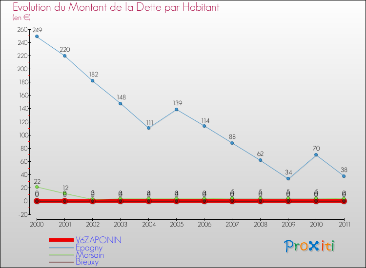 Evolution de la dette par habitant pour la commune de VéZAPONIN et les communes proches Comparaison de la dette par habitant pour VéZAPONIN et les communes voisines