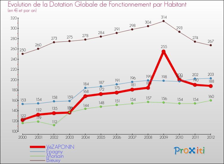 Evolution et montant de la dotation globale de fonctionnement par Habitant pour VéZAPONIN et les communes proches Comparaison des dotations globales de fonctionnement par habitant pour VéZAPONIN et les communes voisines
