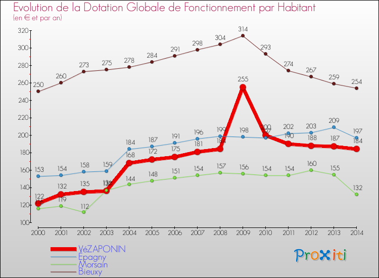 Evolution et montant de la dotation globale de fonctionnement par Habitant pour VéZAPONIN et les communes proches de 2000 à 2014. Comparaison des dotations globales de fonctionnement par habitant pour VéZAPONIN et les communes voisines de 2000 à 2014.