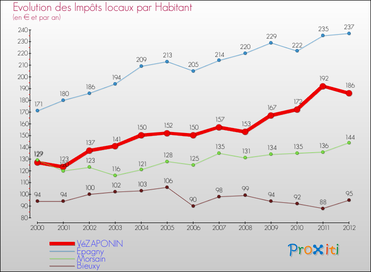 Evolution et montant des impôts locaux par Habitant pour VéZAPONIN et les communes proches Comparaison des impôts locaux par habitant pour VéZAPONIN et les communes voisines
