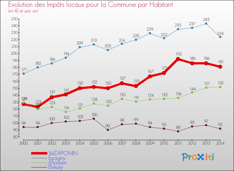Evolution et montant des impôts locaux par Habitant pour VéZAPONIN et les communes proches de 2000 à 2014 Comparaison des impôts locaux par habitant pour VéZAPONIN et les communes voisines de 2000 à 2014