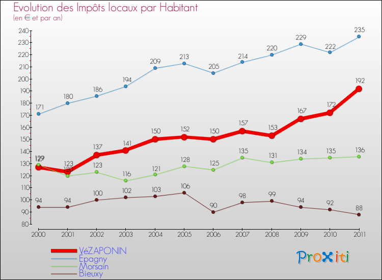 Evolution et montant des impôts locaux par Habitant pour VéZAPONIN et les communes proches Comparaison des impôts locaux par habitant pour VéZAPONIN et les communes voisines