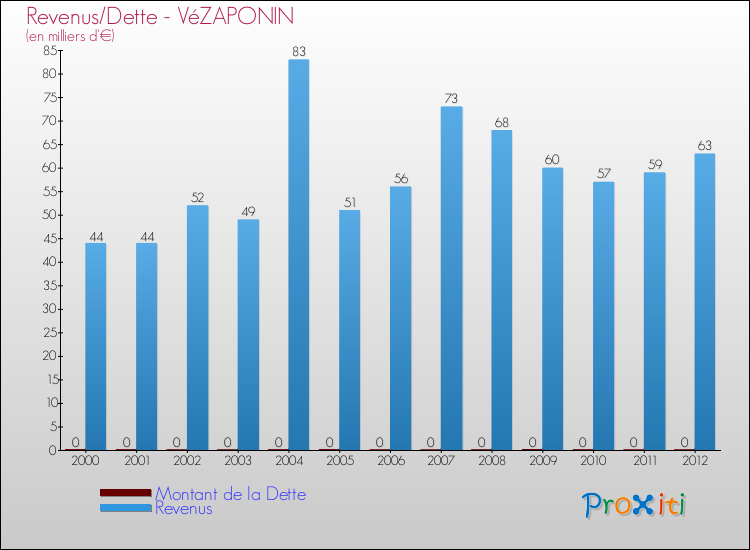 Evolution comparée de la dette et des revenus pour la commune de VéZAPONIN de 2000 à 2012 Comparaison de la dette et des revenus pour VéZAPONIN de 2000 à 2012