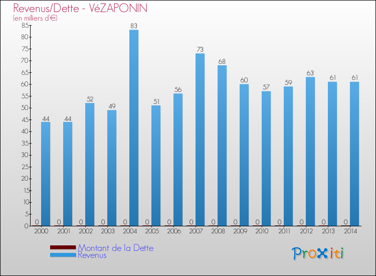 Evolution comparée de la dette et des revenus pour la commune de VéZAPONIN de 2000 à 2014 Comparaison de la dette et des revenus pour VéZAPONIN de 2000 à 2014