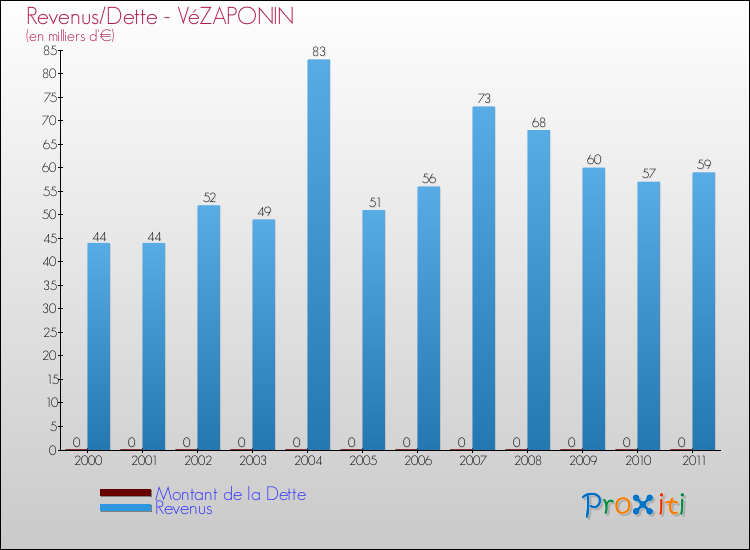 Evolution comparée de la dette et des revenus pour la commune de VéZAPONIN de 2000 à 2011 Comparaison de la dette et des revenus pour VéZAPONIN de 2000 à 2011