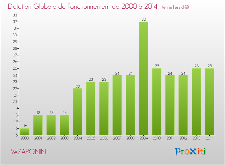 Evolution du montant de la Dotation Globale de Fonctionnement pour la commune de VéZAPONIN de 2000 à 2014 Evolution du montant de la Dotation Globale de Fonctionnement pour VéZAPONIN de 2000 à 2014