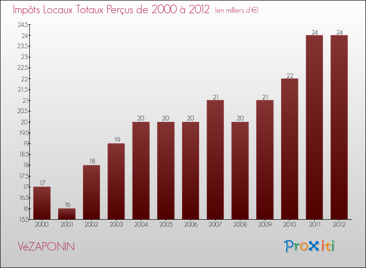 Evolution des Impôts Locaux pour la commune de VéZAPONIN de 2000 à 2012 Evolution des Impôts Locaux pour VéZAPONIN de 2000 à 2012