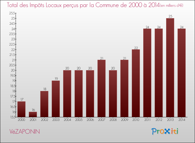 Evolution des Impôts Locaux pour la commune de VéZAPONIN de 2000 à 2014 Evolution des Impôts Locaux pour VéZAPONIN de 2000 à 2014