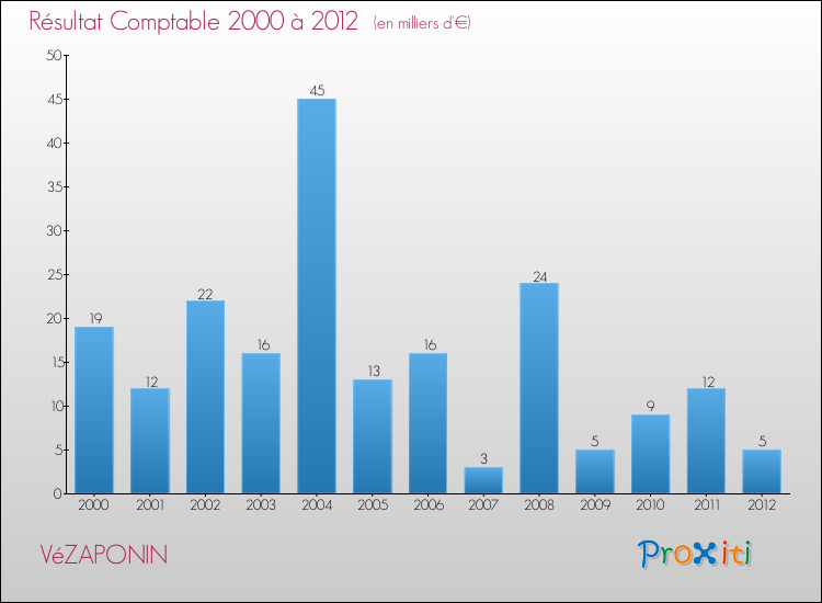 Evolution du résultat comptable pour la commune de VéZAPONIN de 2000 à 2012 Evolution du résultat comptable pour VéZAPONIN de 2000 à 2012