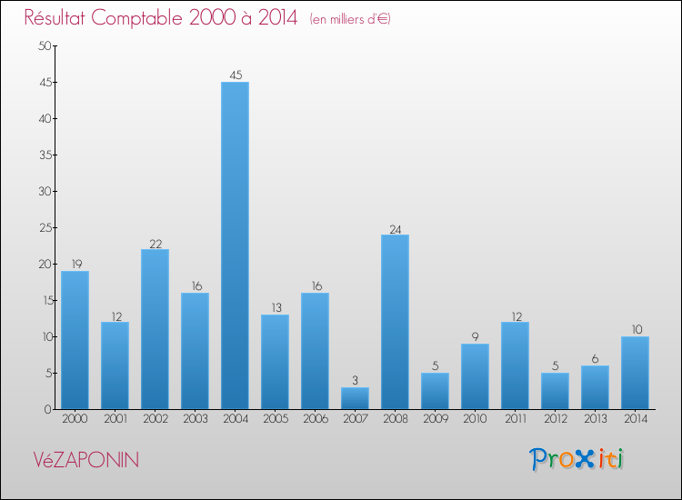 Evolution du résultat comptable pour la commune de VéZAPONIN de 2000 à 2014 Evolution du résultat comptable pour VéZAPONIN de 2000 à 2014