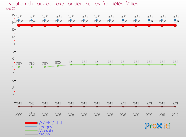 Evolution du taux de la taxe foncière sur le bati pour VéZAPONIN et les communes proches de 2000 à 2012 Comparaison des taux de taxe foncière sur le bati pour VéZAPONIN et les communes voisines de 2000 à 2012