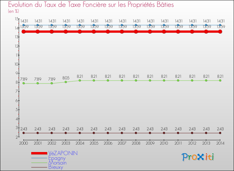 Evolution du taux de la taxe foncière sur le bati pour VéZAPONIN et les communes proches de 2000 à 2014 Comparaison des taux de taxe foncière sur le bati pour VéZAPONIN et les communes voisines de 2000 à 2014