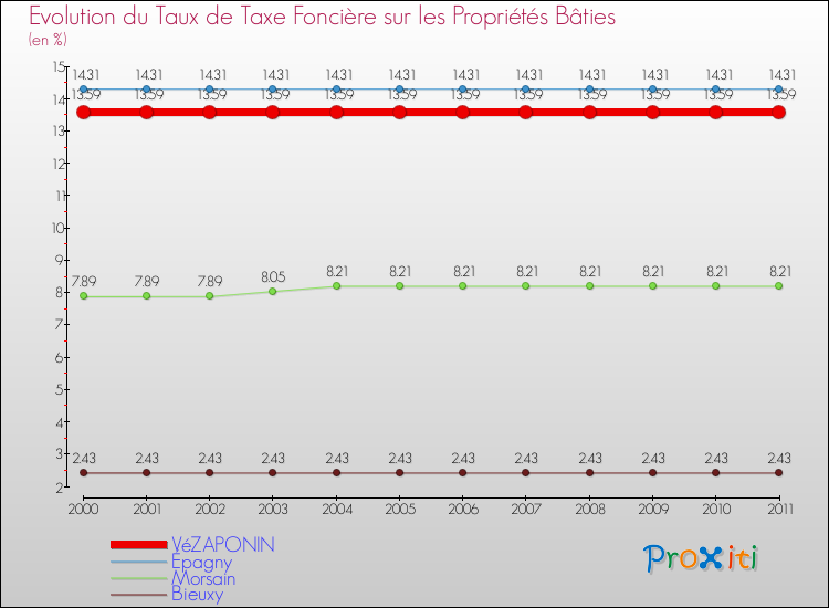 Evolution du taux de la taxe foncière sur le bati pour VéZAPONIN et les communes proches Comparaison des taux de taxe foncière sur le bati pour VéZAPONIN et les communes voisines