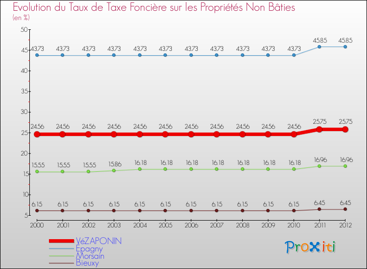 Evolution du taux de la taxe foncière sur les immeubles et terrains non batis pour VéZAPONIN et les communes proches de 2000 à 2012 Comparaison des taux de la taxe foncière sur les immeubles et terrains non batis pour VéZAPONIN et les communes voisines de 2000 à 2012