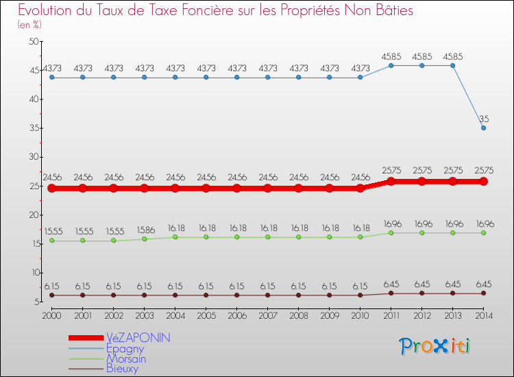 Evolution du taux de la taxe foncière sur les immeubles et terrains non batis pour VéZAPONIN et les communes proches de 2000 à 2014 Comparaison des taux de la taxe foncière sur les immeubles et terrains non batis pour VéZAPONIN et les communes voisines de 2000 à 2014