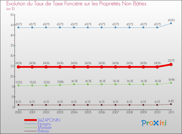 Evolution du taux de la taxe foncière sur les immeubles et terrains non batis pour VéZAPONIN et les communes proches Comparaison des taux de la taxe foncière sur les immeubles et terrains non batis pour VéZAPONIN et les communes voisines