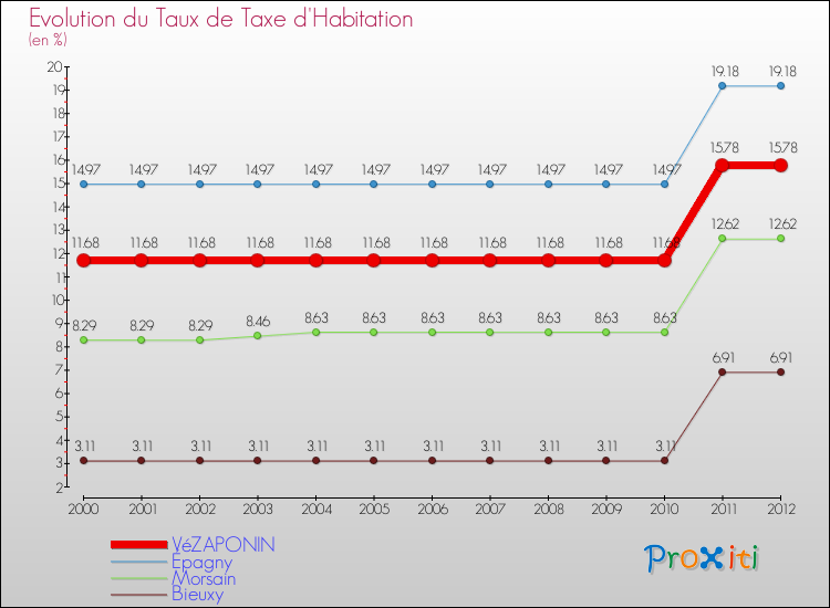 Evolution du taux de la taxe d'habitation pour VéZAPONIN et les communes proches Comparaison des taux de la taxe d'habitation pour VéZAPONIN et les communes voisines