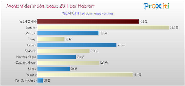 Montant des impôts locaux par Habitant pour VéZAPONIN et les communes proches Comparaison des impôts locaux par habitant pour VéZAPONIN et les communes voisines