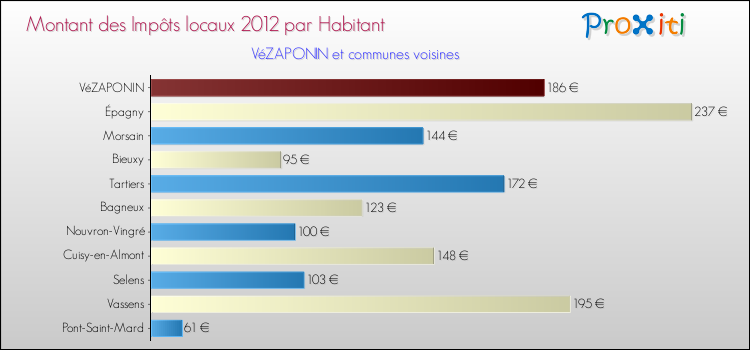 Montant des impôts locaux par Habitant pour VéZAPONIN et les communes proches Comparaison des impôts locaux par habitant pour VéZAPONIN et les communes voisines