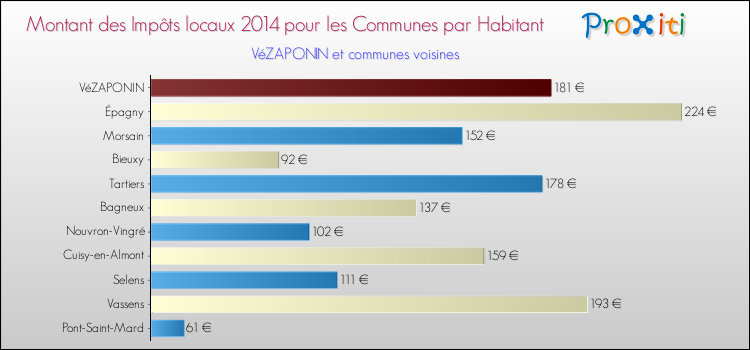 Montant des impôts locaux par Habitant pour VéZAPONIN et les communes proches en 2014 Comparaison des impôts locaux par habitant pour VéZAPONIN et les communes voisines en 2014