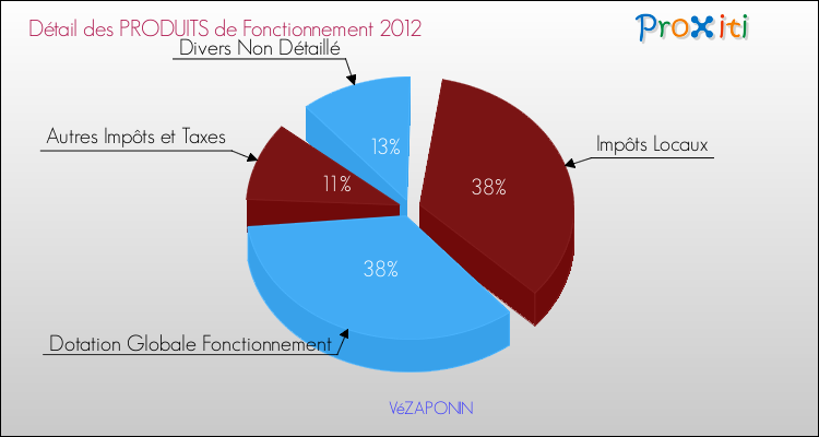 Décomposition du Budget de Fonctionnement 2012 de la commune de VéZAPONIN Budget de Fonctionnement 2012 pour la commune de VéZAPONIN