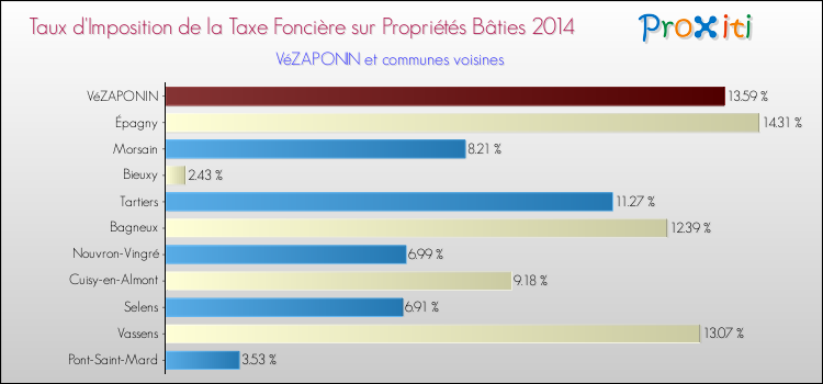 Taux d'imposition de la taxe foncière sur le bati 2014 pour VéZAPONIN et les communes proches Comparaison des taux d'imposition de la taxe foncière sur le bati 2014 pour VéZAPONIN et les communes voisines