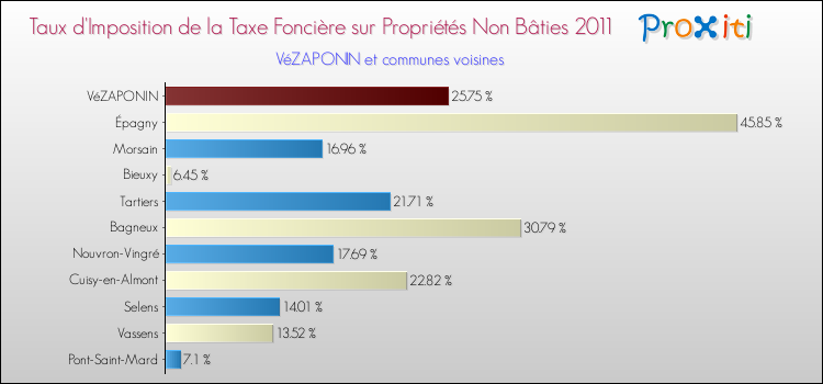 Taux d'imposition de la taxe foncière sur les immeubles et terrains non batis 2011 pour VéZAPONIN et les communes proches Comparaison des taux d'imposition de la taxe foncière sur les immeubles et terrains non batis 2011 pour VéZAPONIN et les communes voisines