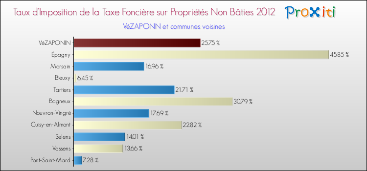 Taux d'imposition de la taxe foncière sur les immeubles et terrains non batis 2012 pour VéZAPONIN et les communes proches Comparaison des taux d'imposition de la taxe foncière sur les immeubles et terrains non batis 2012 pour VéZAPONIN et les communes voisines