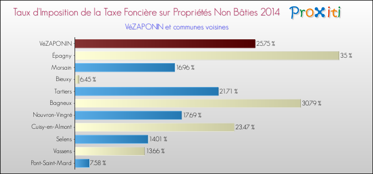 Taux d'imposition de la taxe foncière sur les immeubles et terrains non batis 2014 pour VéZAPONIN et les communes proches Comparaison des taux d'imposition de la taxe foncière sur les immeubles et terrains non batis 2014 pour VéZAPONIN et les communes voisines